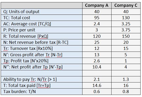 The Problem with Turnover Taxes - Table 1