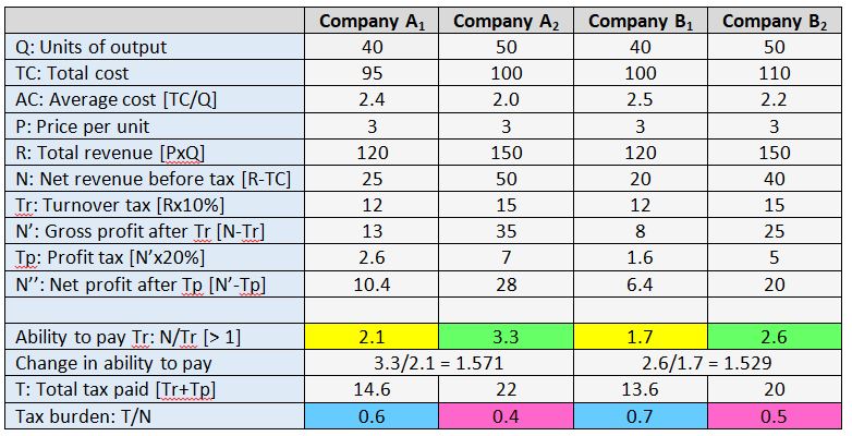 The Problem with Turnover Taxes - Table2