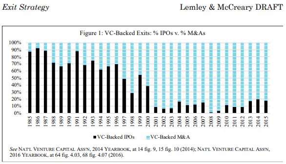 Venture capital and antitrust: on exit strategies, killer acquisitions, and innovation harms - IPO vs MandA