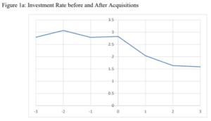 Venture capital and antitrust: on exit strategies, killer acquisitions, and innovation harms - Investment rate before and after acquisitions