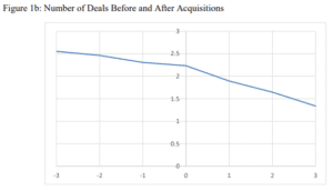 Venture capital and antitrust: on exit strategies, killer acquisitions, and innovation harms - Numbers of deals before and after acquisitions