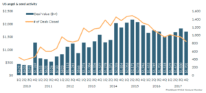 Venture capital and antitrust: on exit strategies, killer acquisitions, and innovation harms - US angel seed activity