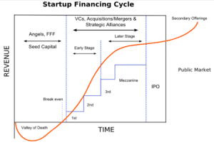 Venture capital and antitrust: on exit strategies, killer acquisitions, and innovation harms - startup financing cycle