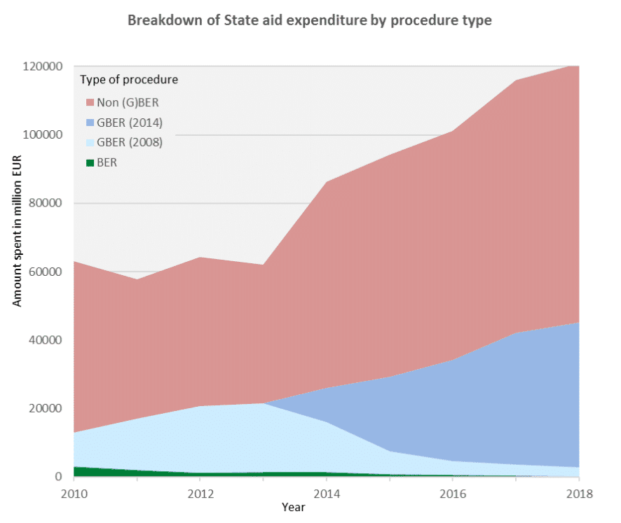 2019 Competition Report - Graph 1 State Aid Blog 28 2020 3