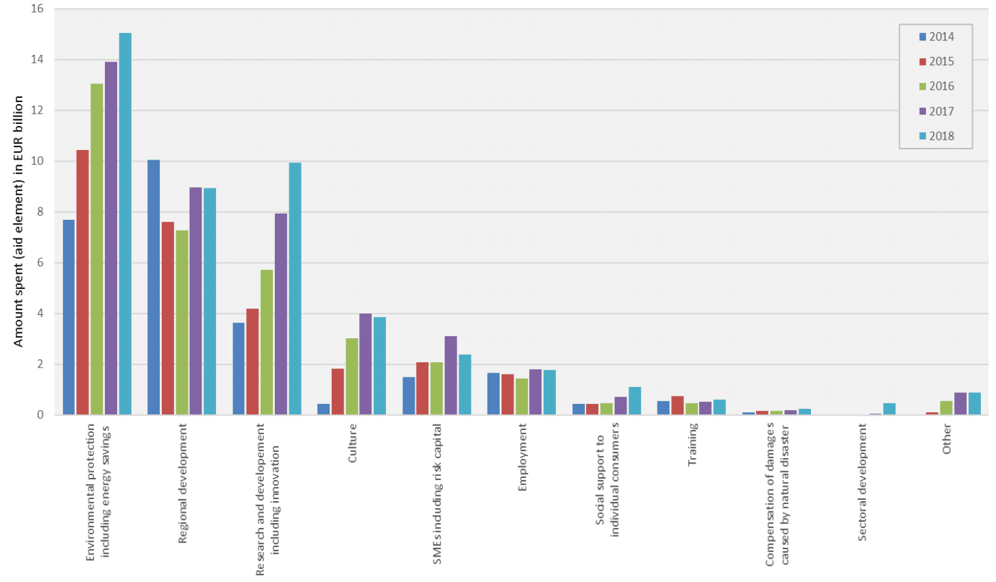 2019 Competition Report - Graph 2 State Aid Blog 28 2020 2