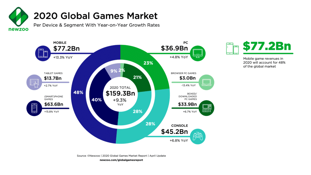 Epic v Apple (1): introducing antitrust’s latest Big Tech battle royale - Global games market