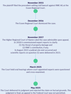 C2LI Litigation Brief #2/2025 Higher Regional Court of Hamm, Germany Lliuya v RWE Judgment of 28 May 2025 - Picture1